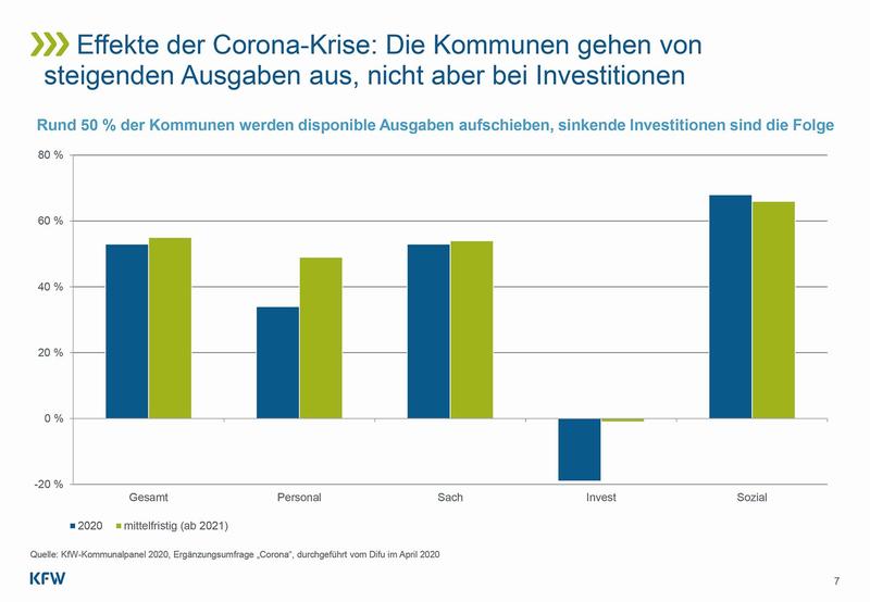 Effekte der Corona-Krise: Die Kommunen gehen von steigenden Ausgaben aus, nicht aber bei Investitionen. Rund 50 % der Kommunen werden disponible Ausgaben aufschieben, sinkende Investitionen sind die Folge.