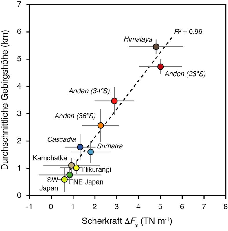 Das Diagramm vergleicht die durchschnittliche Höhe von Gebirgen mit der Scherkraft DFs, die entlang von tektonischen Plattengrenzen wirkt. Global betrachtet zeigt sich, dass die Gebirgshöhe linear mit dieser Kraft ansteigt. 