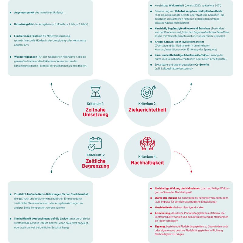 Die Einschätzungen und Empfehlungen bewertet das Wuppertal Institut in systematischer Form anhand der vier Kriterien zeitnahe Umsetzbarkeit (1), Zielgerichtetheit (2), zeitliche Begrenzung (3) und nachhaltige Wirkung (4). 