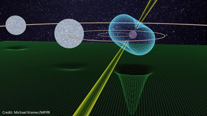 PSR J0337+1715: Dreifachsternsystems aus einem Pulsar und zwei Weißen Zwergen. Das grüne Netz verdeutlicht die durch die Massen verursachte Raumzeitkrümmung. Größen und Abstände nicht maßstäblich.