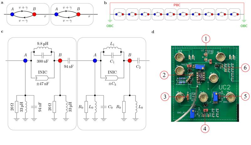 A unit cell cutout of the circuit board, which was built to demonstrate the non-Hermitian skin effect, and the underlying theoretical non-Hermitian model.