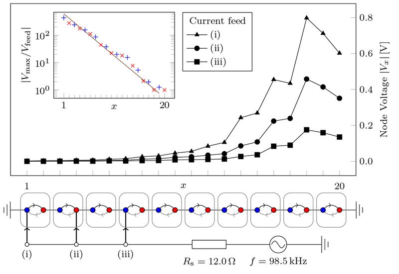 A current feed is imposed on the left side of a circuit with 20 unit cells realized by an external current source.