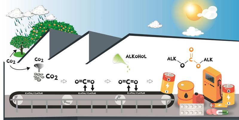 „CO2 -Ernte“ aus der Luft: An einem geeigneten Katalysator erfolgt die Anreicherung des Kohlenstoffdioxids aus der Luft und die Aktivierung des reaktionsträgen Gases. Auf diese Weise kann es direkt mit Alkoholen zu neuen Produkten umgesetzt werden.