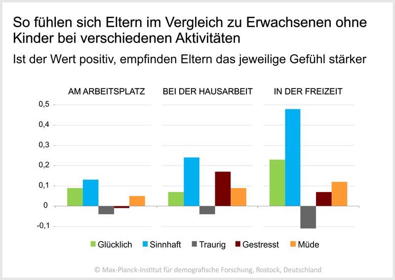 So fühlen sich Eltern im Vergleich zu Erwachsenen ohne Kinder