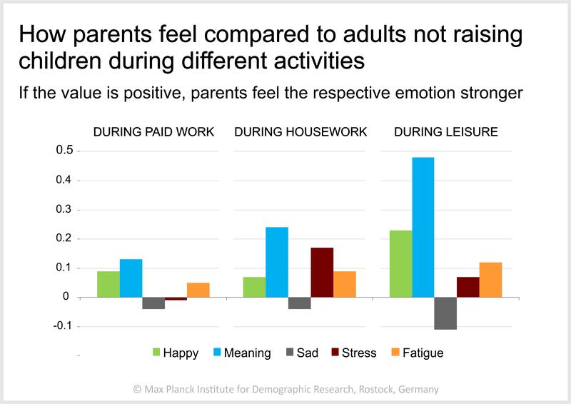 How parents feel compared to adults not raising children