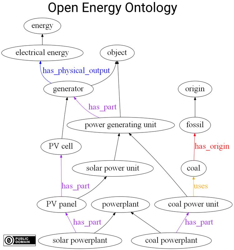Beispielhafte Darstellung der Open Energy Ontology