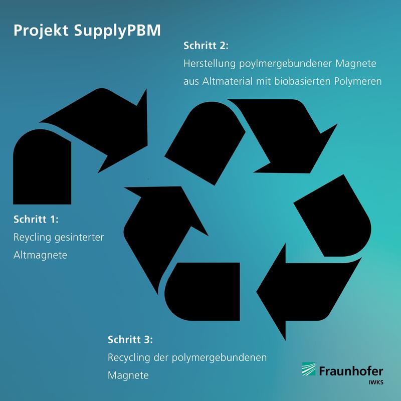 Schema Projektablauf.