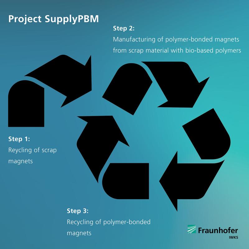 Scheme of the project flow. 