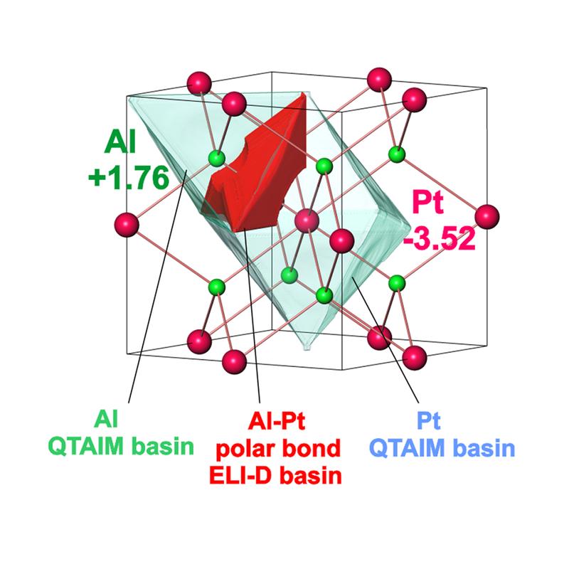 Atomic QTAIM basins of platinum and aluminium (transparent) and Al-Pt bond basin (red) in the Al2Pt compound, revealing the pronounced charge transfer from Al to Pt atoms and polar character of Al-Pt atomic interactions.