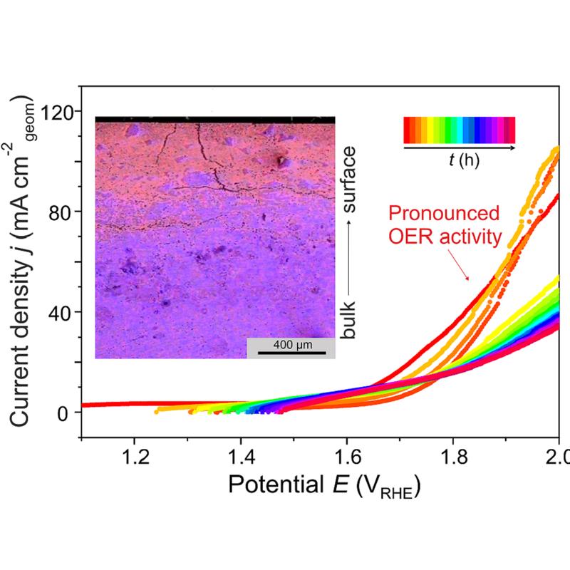 Long-term OER experiment in 0.1 M HClO4 with Al2Pt anode, expressed via series of linear sweep voltammetry curves, recorded after every 24h of chronopotentiometry at 90 mA cm-2. Inset: EDX spectrum image of the top 1.2 mm of the sample after the long-term