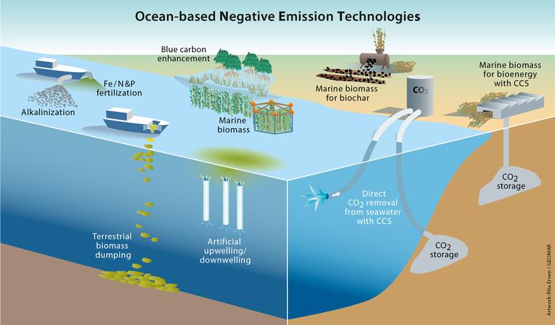 Übersicht über verschiedene ozeanbasierte Technologien für negative Emissionen. 