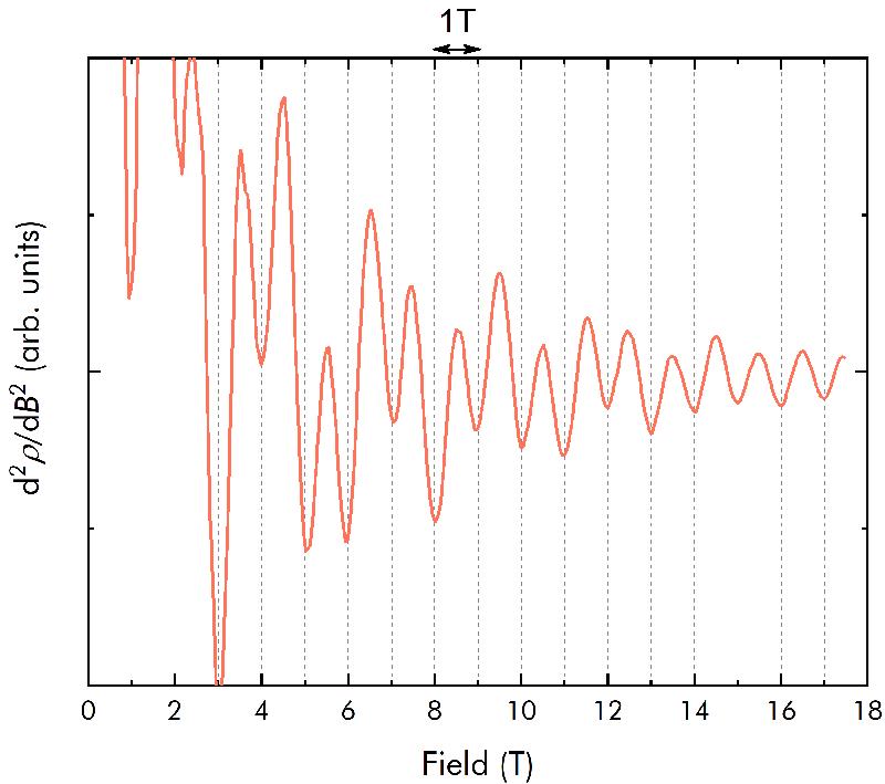 The second derivative of the resistivity highlights the oscillatory part of the magnetoresistance. For this sample, an oscillation period of 1 Tesla was found.