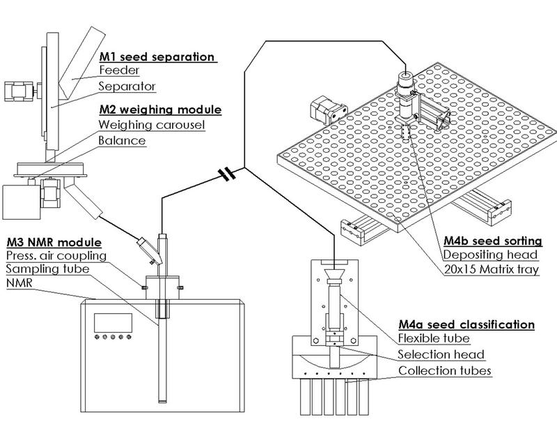 Grafik des Hochdurchsatzgerätes  für die Vereinzelung, das Wiegen und  die Ölmassenmessung mittels NMR und die Sortierung einzelner Samen. 