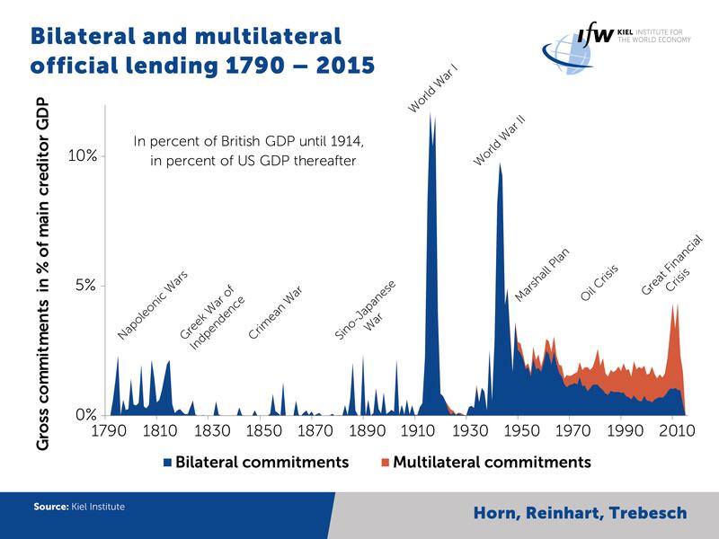 Rettungskredite_Bilateral and multilateral lending