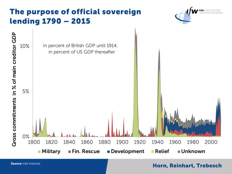 The purpose of sovereign lending