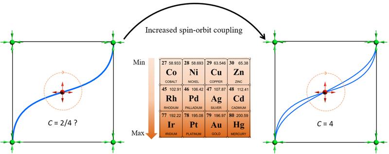 Heavier elements come with stronger spin-orbit coupling, which leads to more obvious split Fermi arcs. This allows the number of states crossing the closed loop to be counted, which determines the Chern number.
