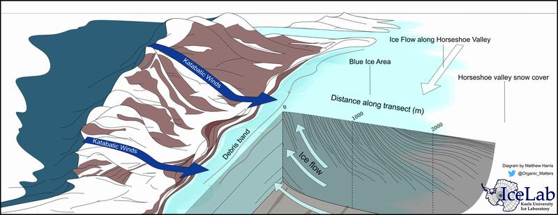 Die Grafik zeigt das Gebirge der Patriot Hills (links) sowie das vorgelagerte Blaueisfeld des Horseshoe Valley (rechts), in dem älteres Eis zur Oberfläche aufgeschoben wird. 