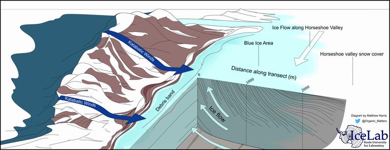The diagram shows the Patriot Hills (left) and the blue ice field of the Horseshoe Valley (right), where older ice is pushed to the surface. 