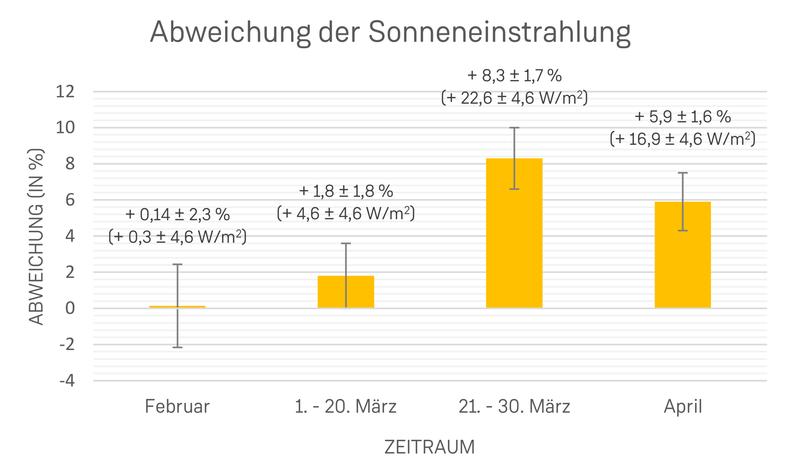 Abweichungen der Sonneneinstrahlung