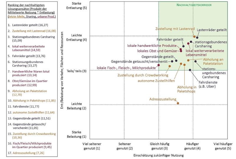 Expertenprognosen zu Lieferwegen, Sharing-Angeboten und urbaner Produktion im Vergleich. 