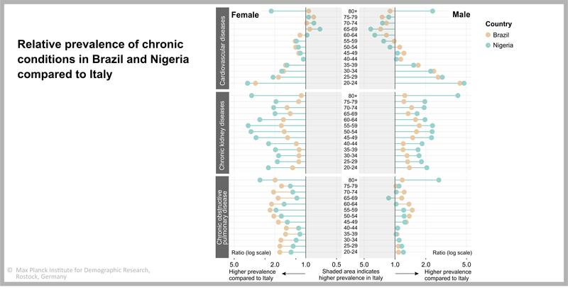 Chronic diseases are more common at working-age in the Global South. The proportion of people with cardiovascular diseases in their early 20s is for example more than two times higher in Brazil and Nigeria compared to Italy.