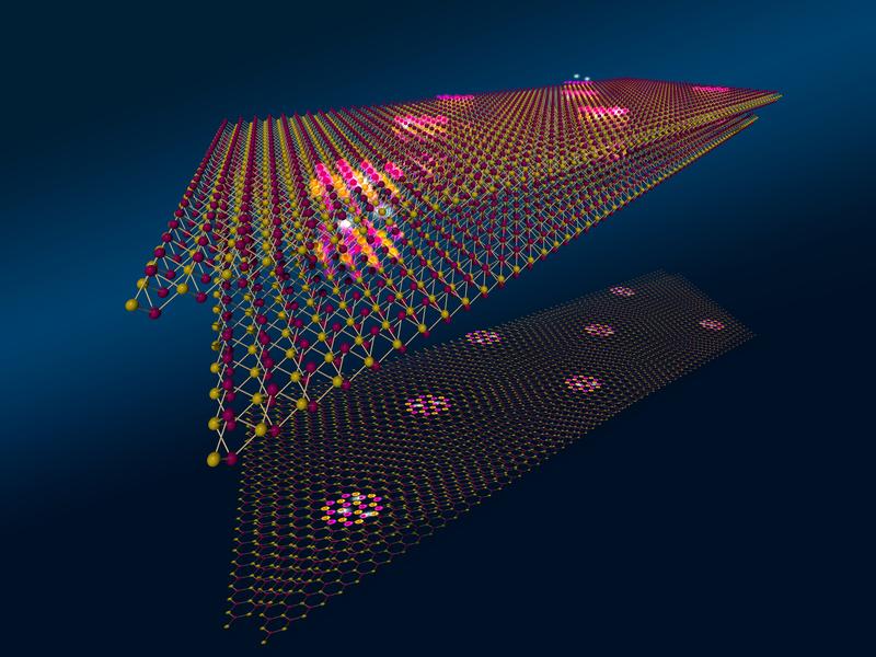 Schema der verdrehten Doppelschicht WSe2, bei der eine korrelierte Isolatorphase und ein möglicher supraleitender Übergang in einem relativ großen Bereich kleiner Verdrehungswinkel entstehen.