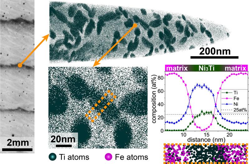 Atom probe tomography measurement showing the Ti-rich precipitates that are triggered by the intrinsic heat treatment during the additive manufacturing process in the dark, hardened layers.