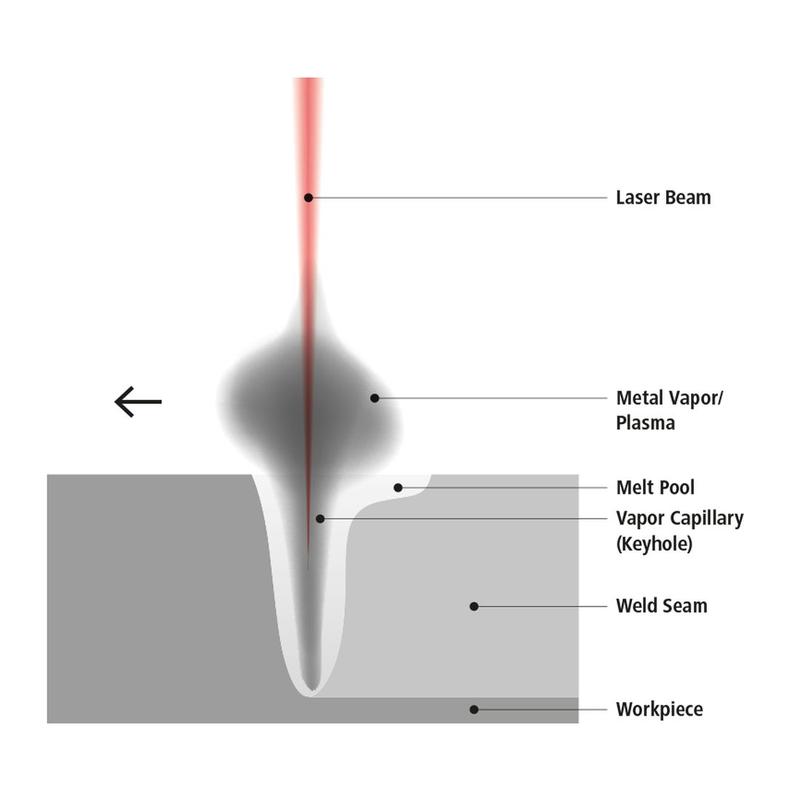 Formation of a "keyhole" when a laser beam hits a sheet of metal.