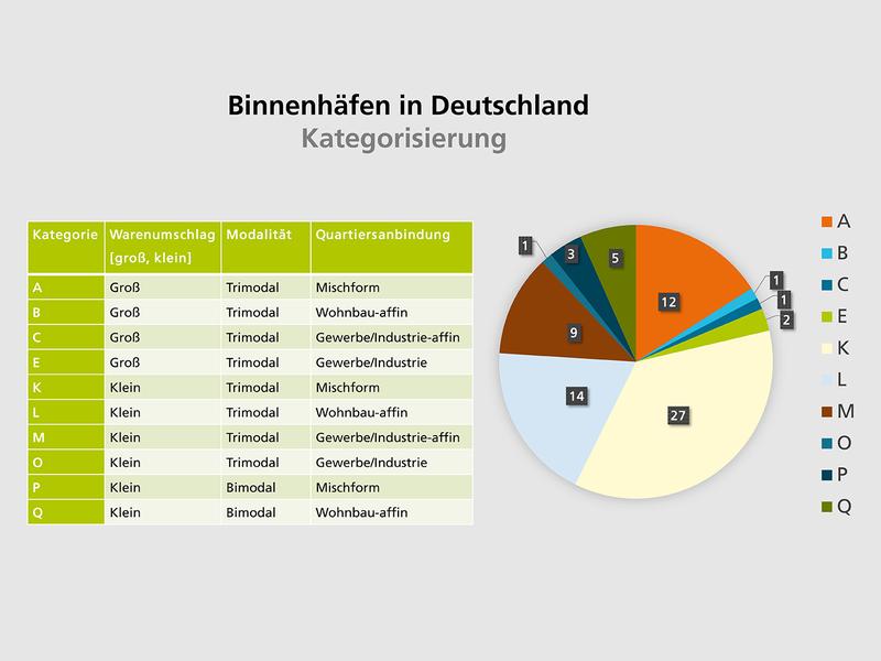 Abbildung 1: Binnenhäfen in Deutschland (Kategorisierung)