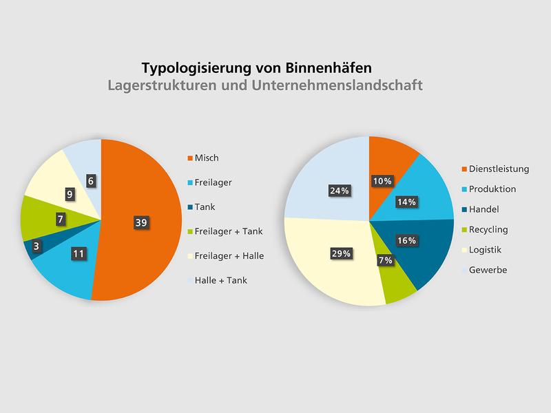 Abbildung 2: Typologisierung von Binnenhäfen (Lagerstrukturen und Unternehmenslandschaft)