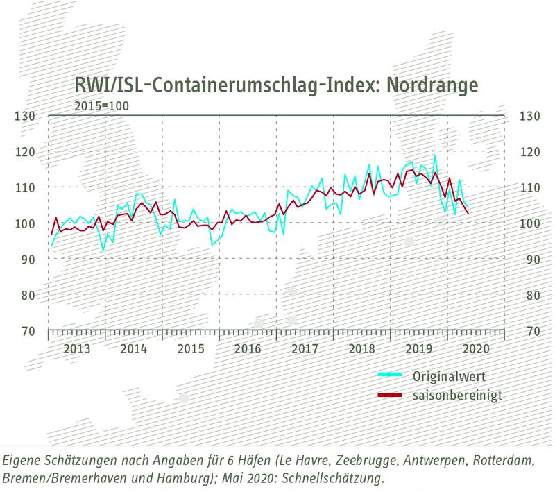 RWI/ISL-Containerumschlagindex "Nordrange" vom 25. Juni 2020