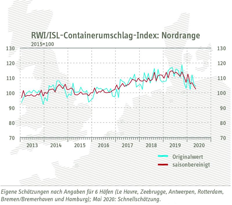RWI/ISL-Containerumschlagindex "Nordrange" vom 25. Juni 2020