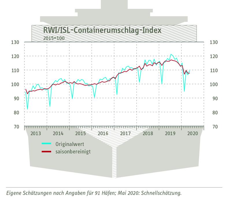 RWI/ISL-Containerumschlagindex vom 25. Juni 2020 