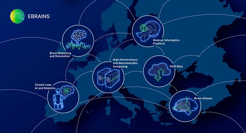 Überblicksdarstellung der digitalen EBRAINS-Forschungsinfrastruktur mit ihren Angeboten für Wissenschaft und Industrie