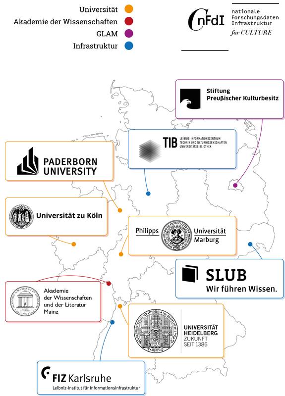 Das NFDI4Culture Konsortium