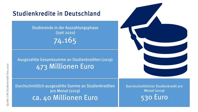 Zahlen zu Studienkrediten in Deutschland