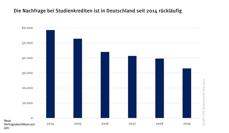 Entwicklung von Studienkrediten in Deutschland