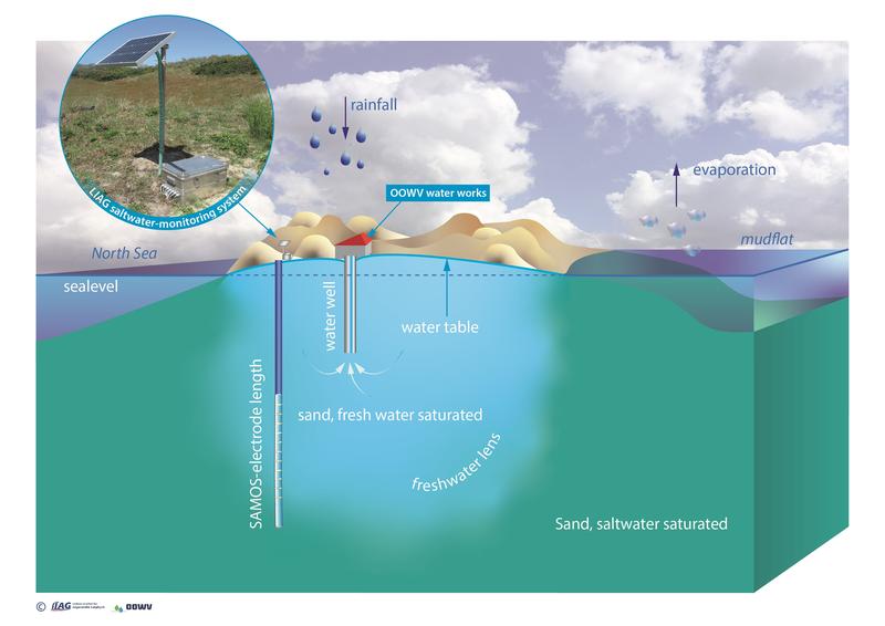 Explanation graphic Spiekeroog salt - fresh water monitoring