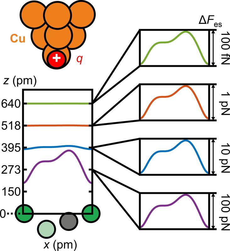 Schematische Darstellung des von den Wissenschaftlern durchgeführten Experiments. Die elektrostatische Kraft zwischen der atomar-scharfen Metallspitze über der Isolator-Oberfläche nimmt mit dem Spitzen-Proben-Abstand z drastisch ab.