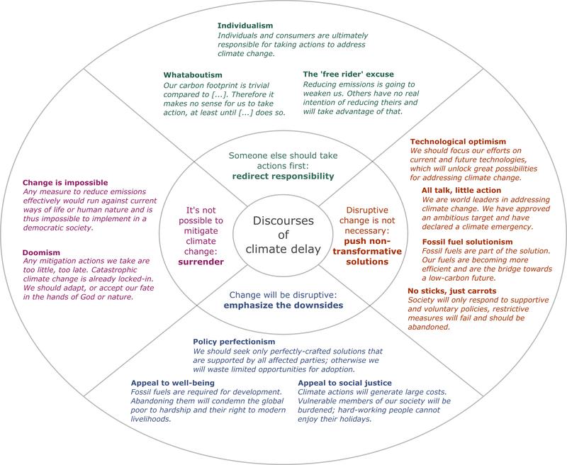 Discourses of delay (Source reference: Global Sustainability)