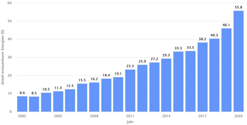 Die Grafik zeigt die Anteile erneuerbarer Energien an der Nettostromerzeugung zur öffentlichen Stromversorgung von 2002 bis 2020. 