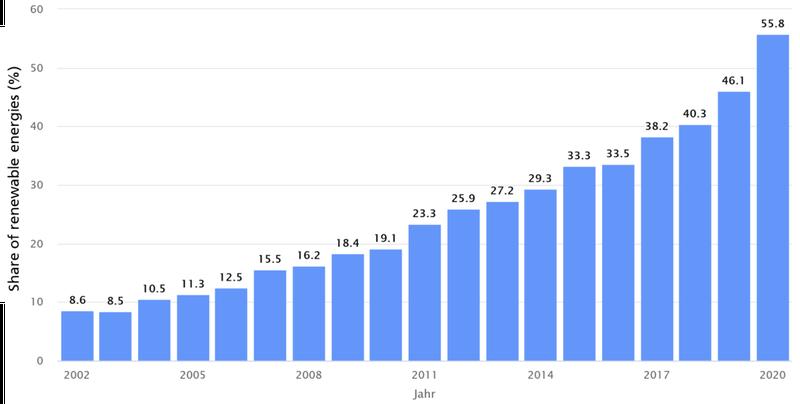 The graph shows the shares of renewable energies in net electricity generation for public power supply from 2002 to 2020, which is the electricity mix that actually comes out of the socket. 