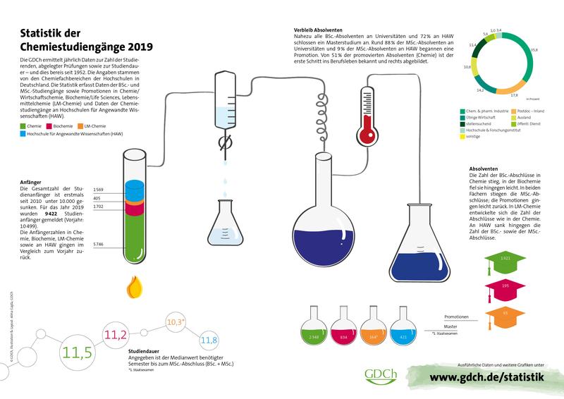 Die wichtigsten Daten der Statistik der Chemiestudiengänge 2019 im Überblick.