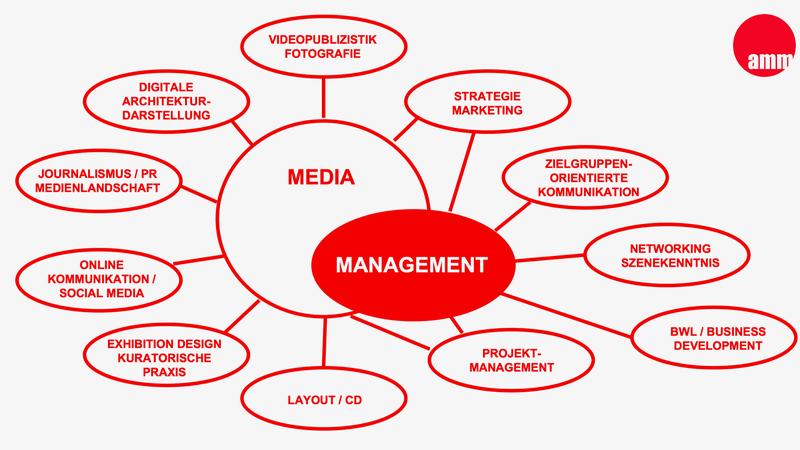 Die Anwendungsmöglichkeiten von Architektur-Mediamanagement.