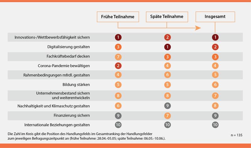 Zukunftspanel Mittelstand: Herausforderungen im Zeitverlauf (Sonderauswertung Corona)