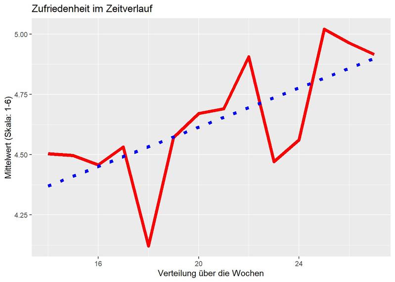 Die Zufriedenheit mit Homeoffice steigt, vor allem in den letzten Wochen.