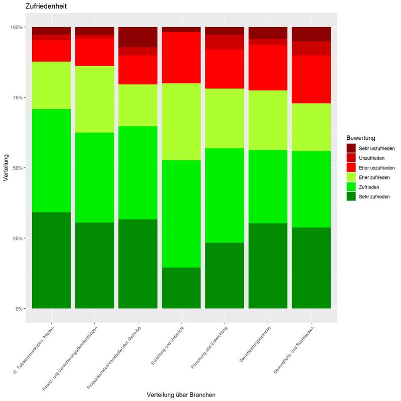 Bei der Zufriedenheit nach Branchen gibt es kaum Unterschiede. Nicht erstaunlich ist, dass die IT-Branche ganz vorne liegt.