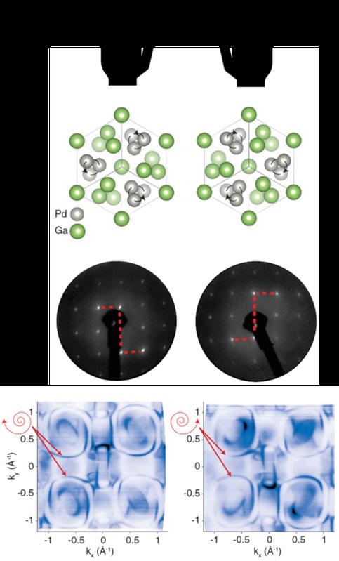 Crystals of PdGa can be grown with two distinct structural chiralities as seen in electron-reflection patterns. The handedness is also reflected in the structure of the Fermi surface from which the Chern number is determined. (Adapted from Ref. 1)