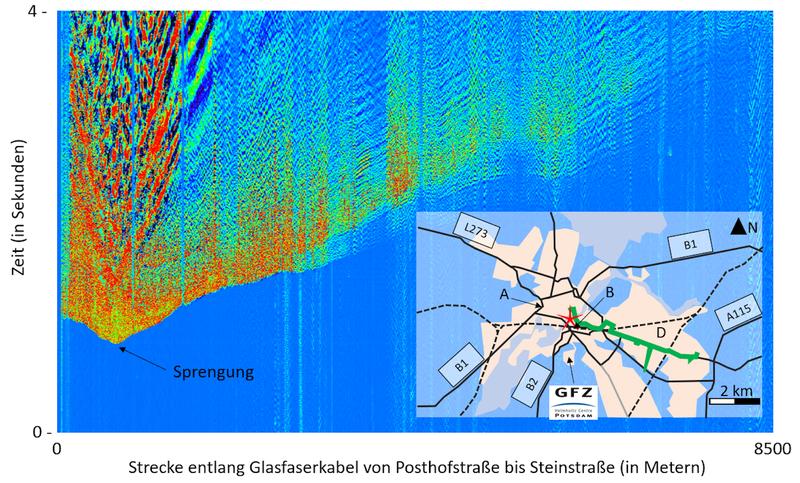 Messbeispiel entlang einer Glasfaserleitung: A = Brandenburger Tor in Potsdam, B = Hauptbahnhof Potsdam, C = Telegrafenberg und D = Filmpark Babelsberg. Die Farben verdeutlichen die Stärke der Bodenbewegung