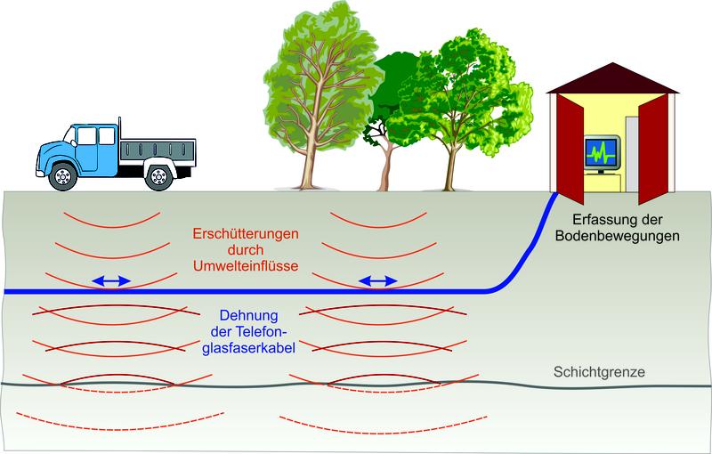 Einflüsse wie Wind und Fahrzeuge erzeugen Bewegungen an der Erdoberfläche, die sich als elastische Wellen in den Boden fortpflanzen. n, was zu einem charakteristischen Bewegungsbild führt. 